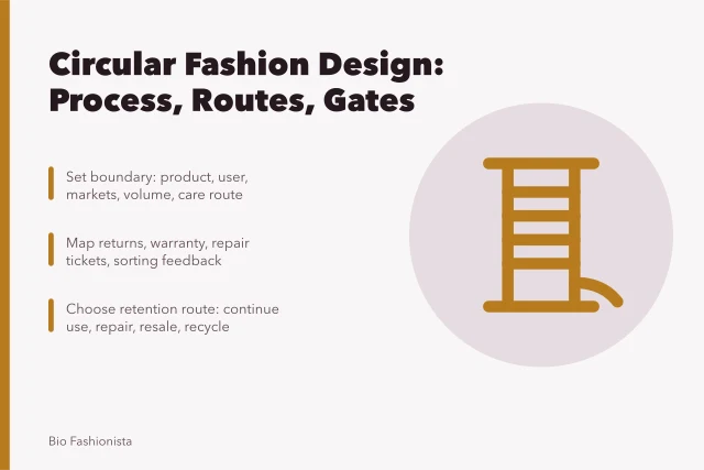 Circular fashion design process steps for apparel product teams. Putting a real process behind circular fashion design