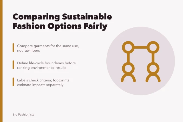 Card comparing sustainable fashion criteria, labels, and life-cycle evidence side by side. Older and newer approaches to sustainable fashion compared