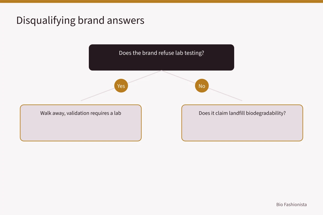 Decision chart of disqualifying answers from bio-based activewear brands (Bio-Based Activewear Reviewed: Sweat, Stretch, and Stink)