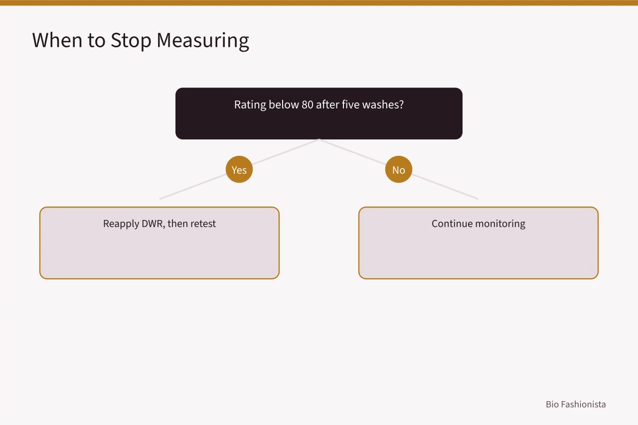 Decision tree for acting on low spray ratings (PFC-Free Waterproof Coatings on Bio-Based Jackets: Do They Work?)